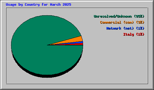 countries stats