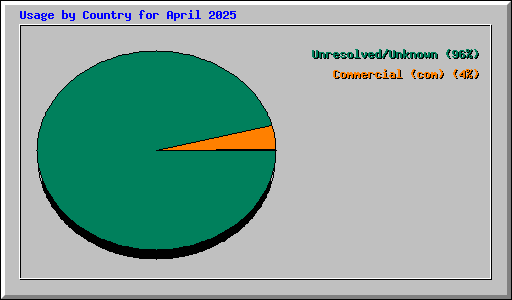 countries stats