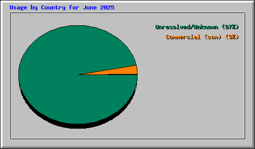 countries stats