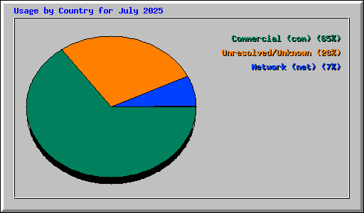 countries stats