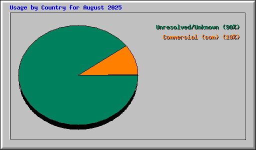 countries stats