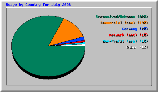 countries stats